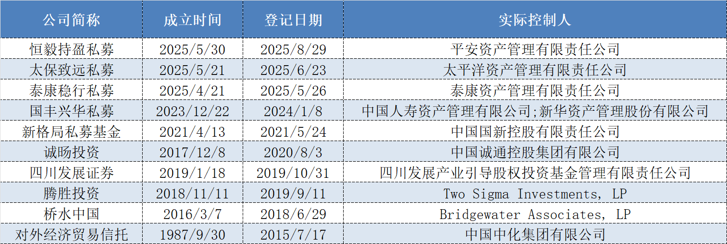 表格：实际控制人为非自然人的10家证券类百亿私募情况数据来源：Wind、界面新闻整理