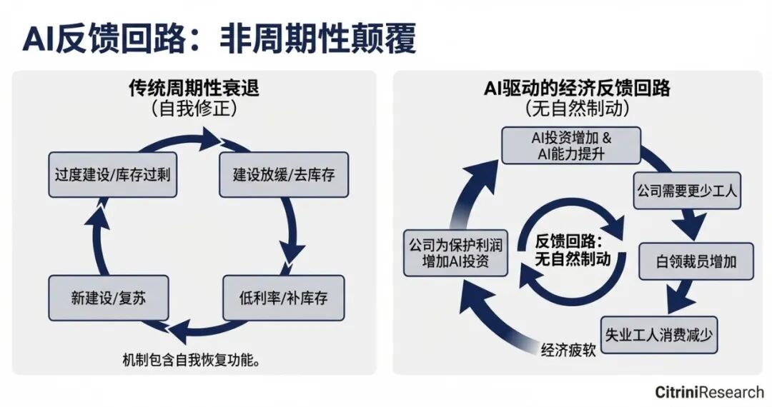 原图来自 Citrini Research，由 Nano Banana Pro 转换为中文版