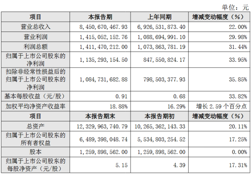 沃尔核材2025年业绩快报：归母净利润11.35亿元，增长33.95%|沃尔核材_新浪财经_新浪网