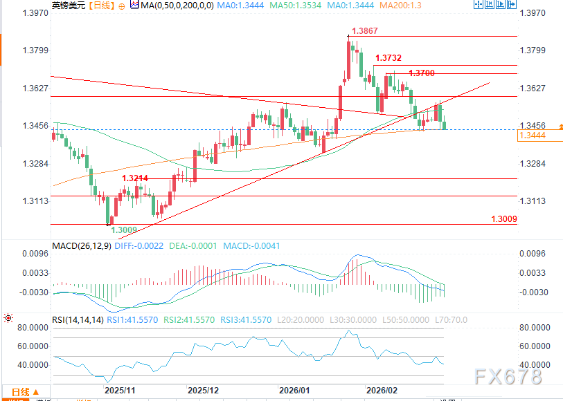 （英镑/美元日图 来源：易汇通）