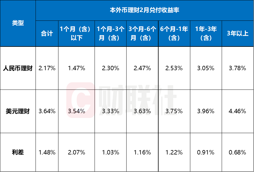 数据来源：普益标准，财联社整理