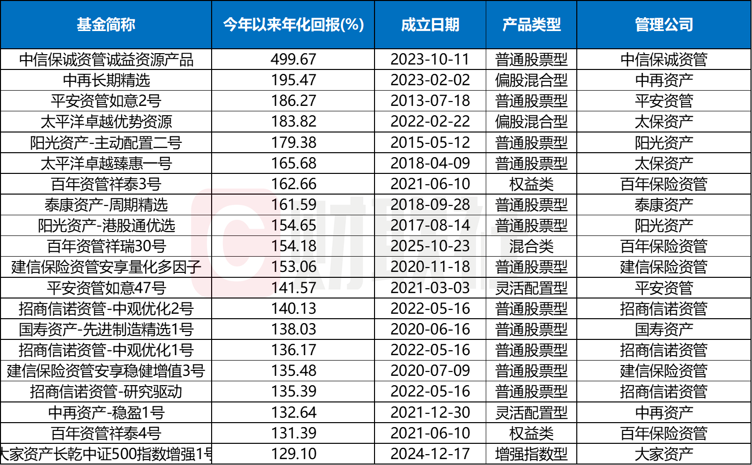 （数据来源：wind，财联社整理）