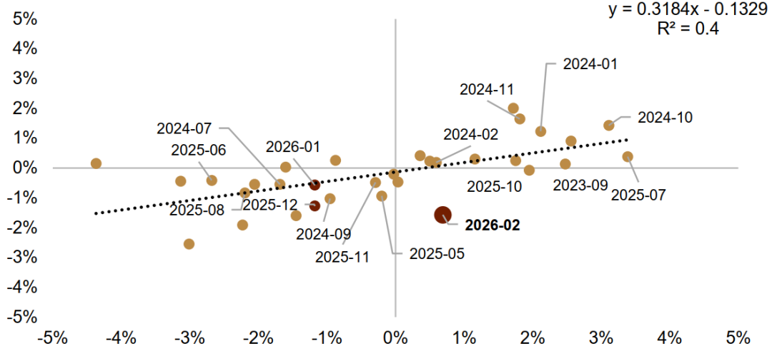 注:横轴为美指月度变化率,纵轴为人民币汇率月度变化率,日期为2023年6月至今资料来源:Wind,中金公司研究部