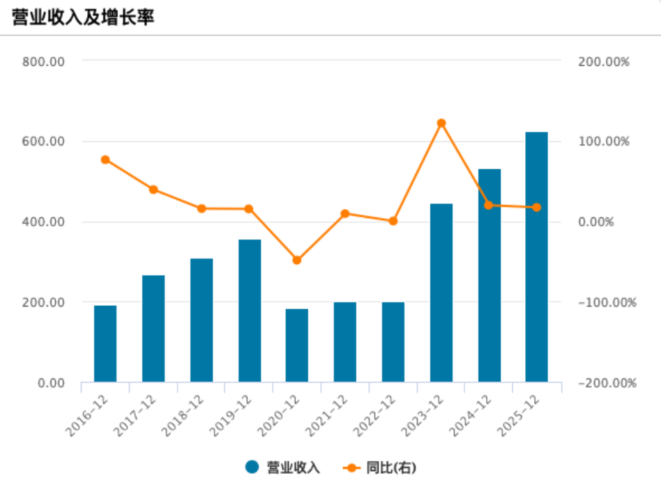 2016年至2025年携程集团营收及增长率变化 图源/Wind