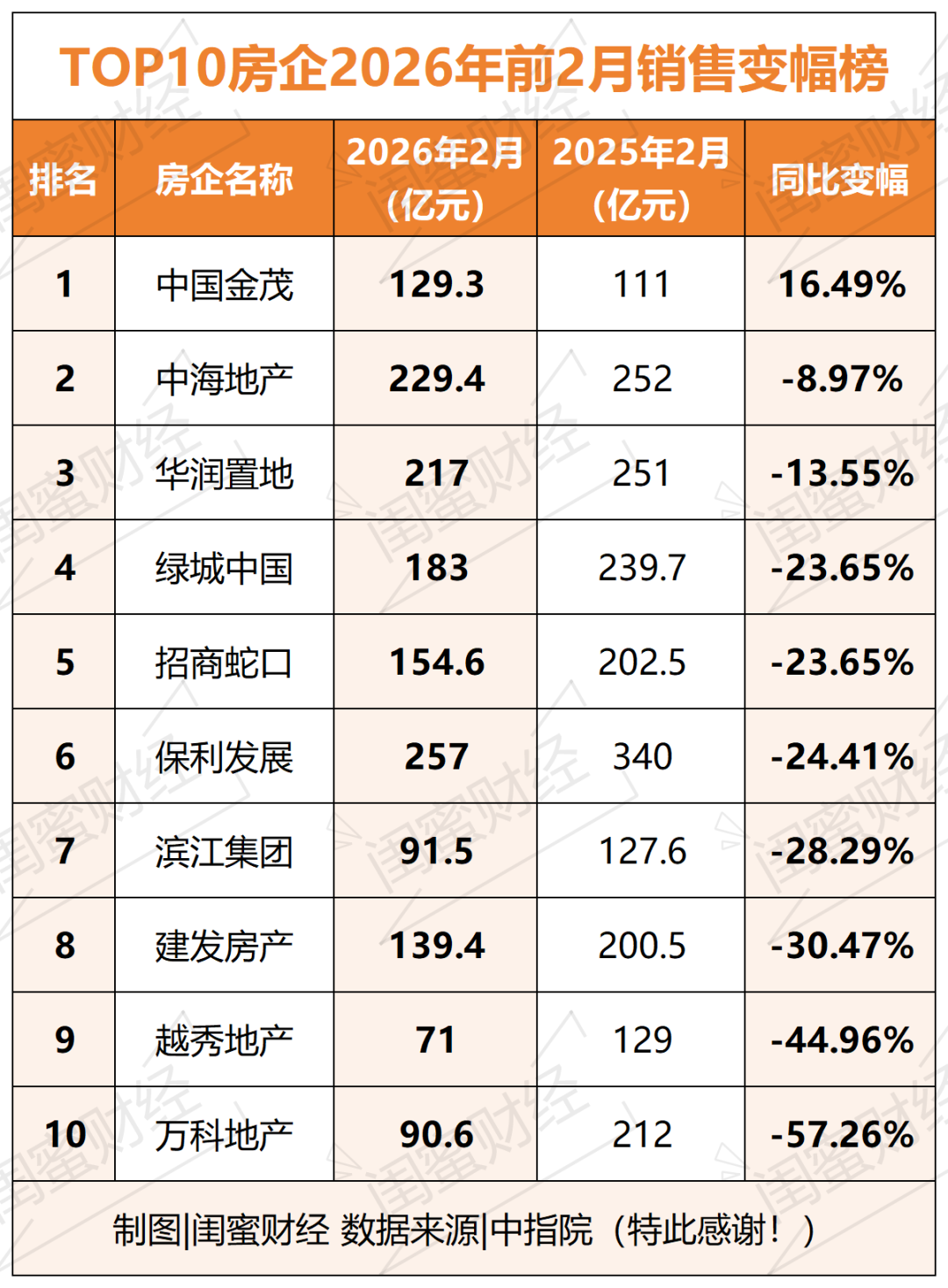 中海地产、华润置地突然转跌!前2月TOP10房企释放微妙信号|房企_新浪财经_新浪网