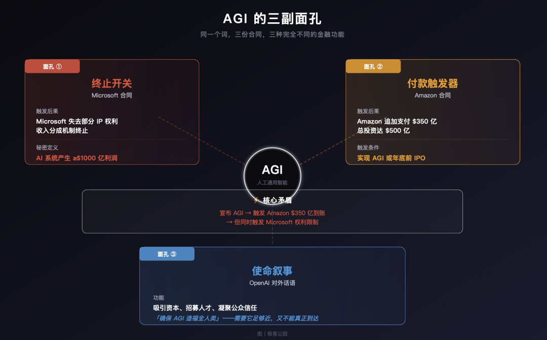 OpenAI AGI 的三副面孔｜图片来源：极客公园