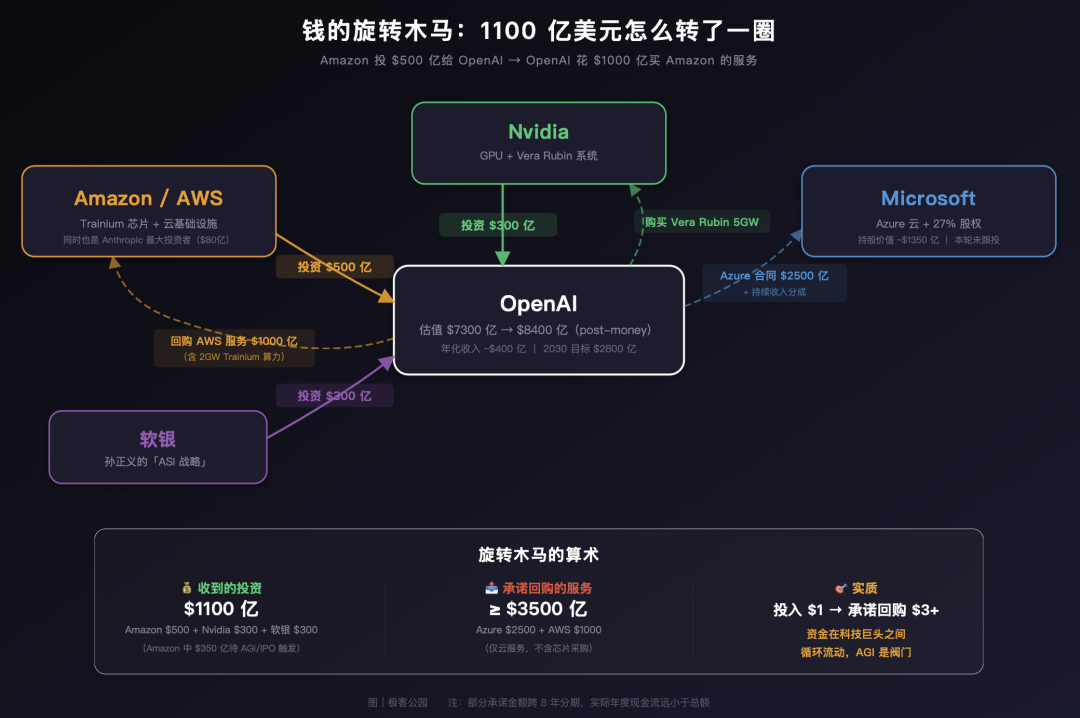 OpenAI 天价融资的旋转木马｜图片来源：极客公园