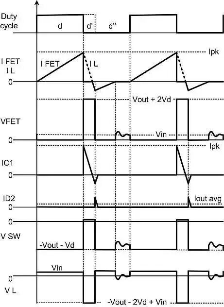 图 3 DCM 中的主要电路波形