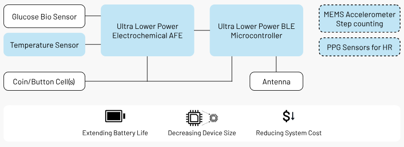 动态血糖仪解决方案