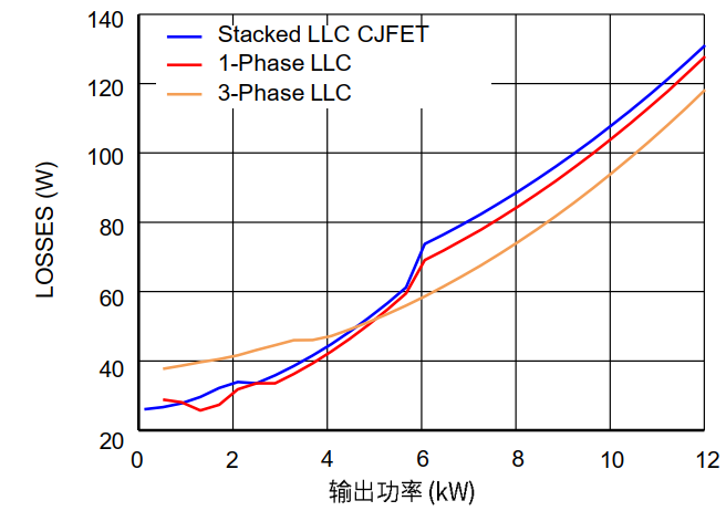 图2.采用不同原边开关器件的 sC系统损耗