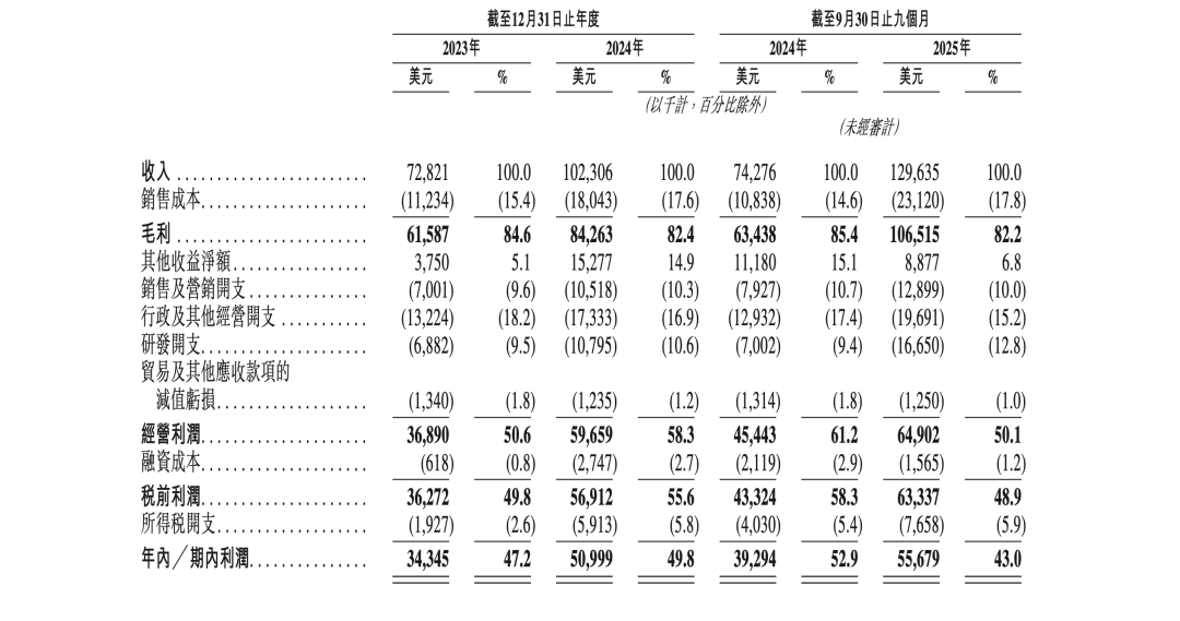 来源：钛动科技招股书