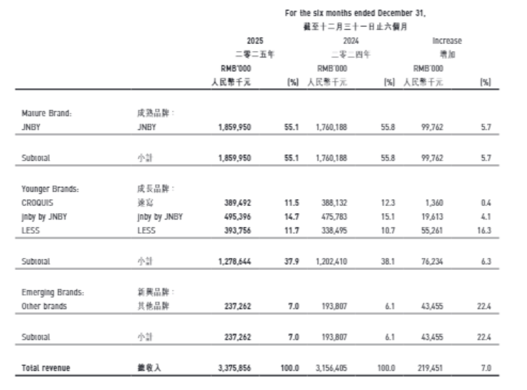 图片来源：江南布衣2026上半财年业绩报告