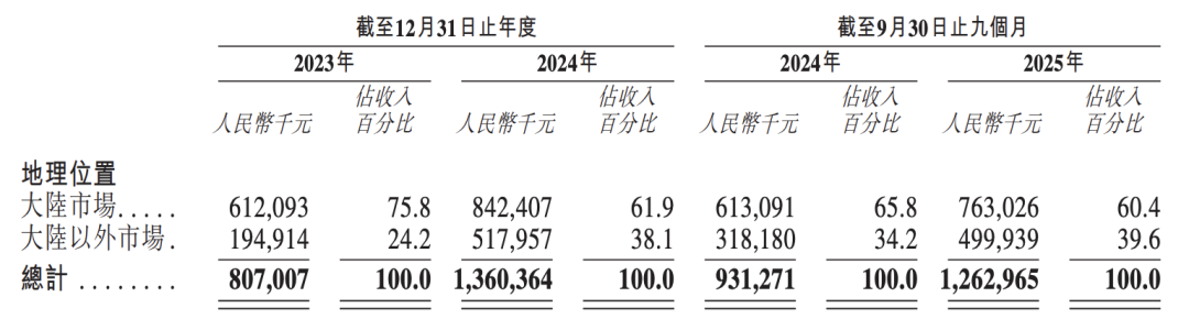 图 / 海柔创新招股书