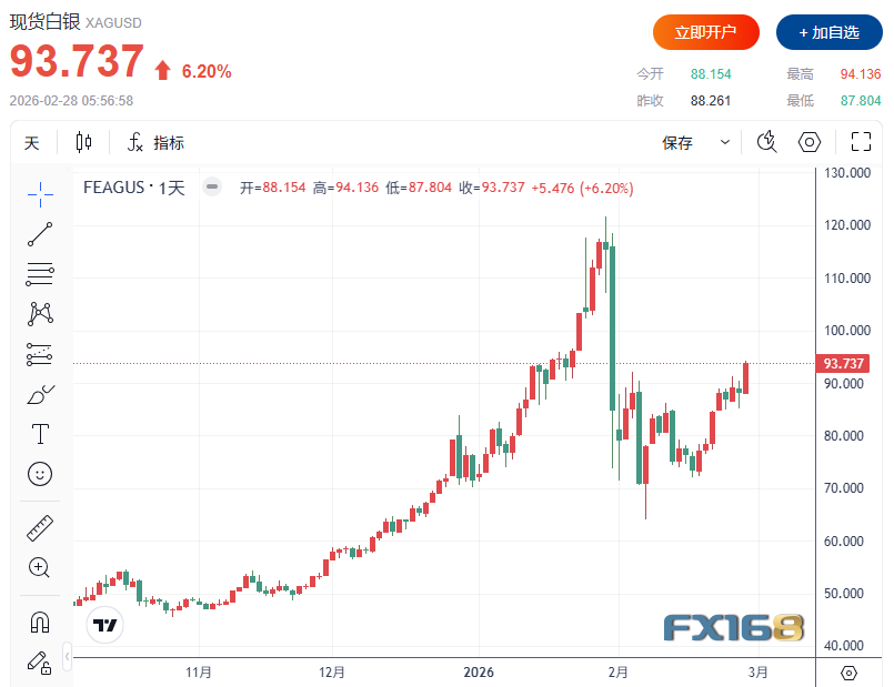 （图源：FX168）