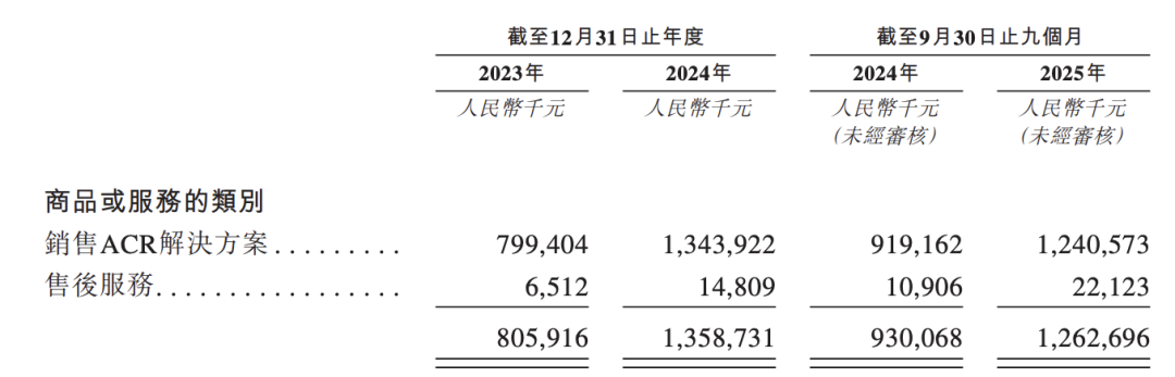 图 / 海柔创新招股书