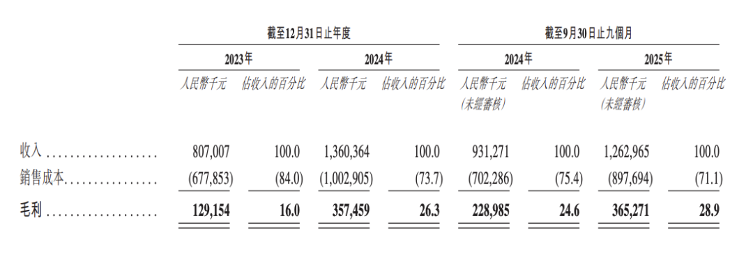 图 / 海柔创新招股书