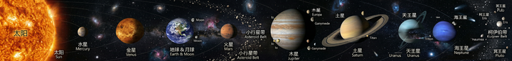 ▲提示词：太阳系