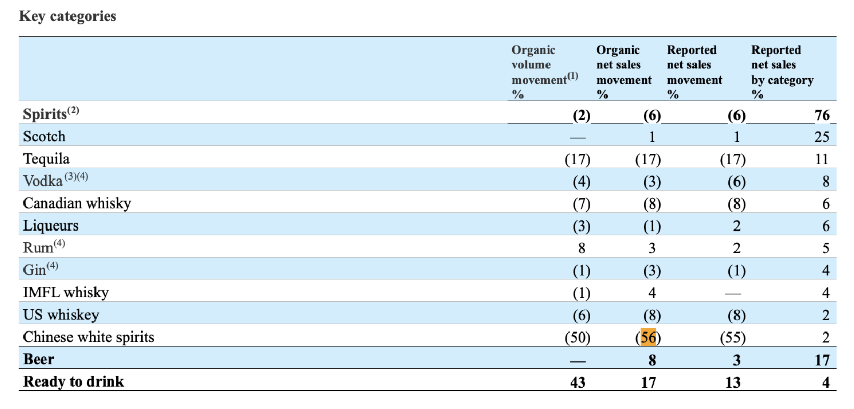 图源：帝亚吉欧2026上半年财报