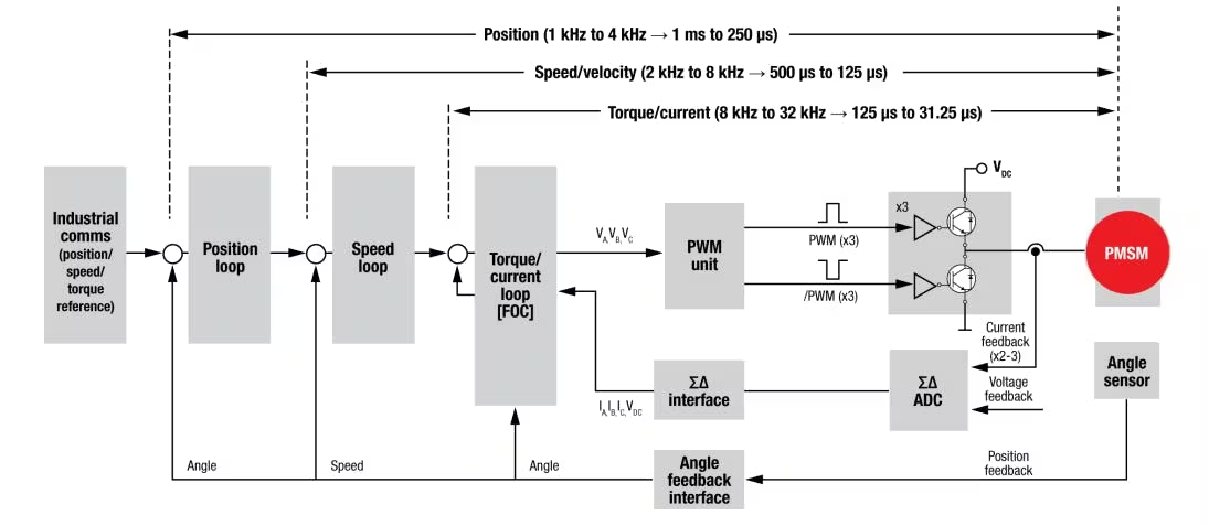 图：传统伺服电机控制环路结构示意图