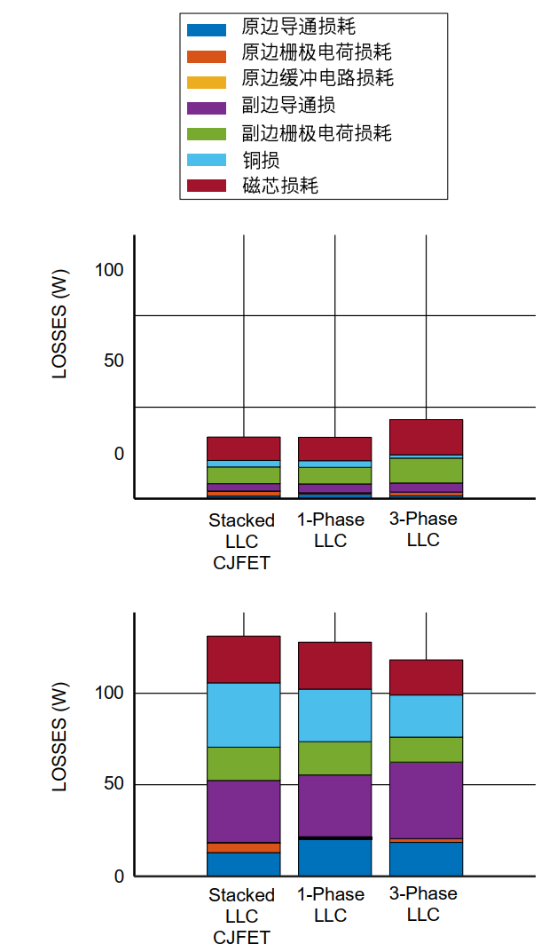 图3.研究的三种拓扑结构系统损耗分解。上图显示3 kW 时的损耗，下图显示 12 kW 时的损耗。