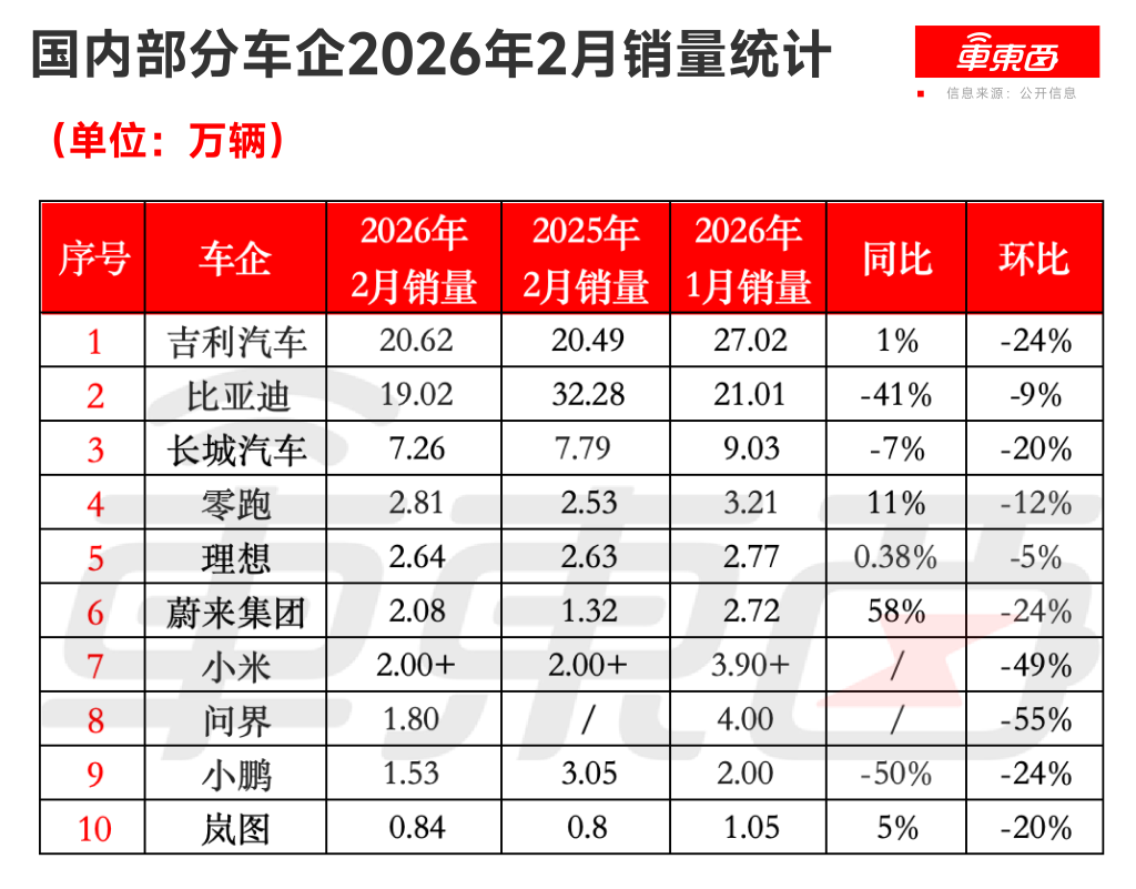 ▲国内部分车企2026年2月销量