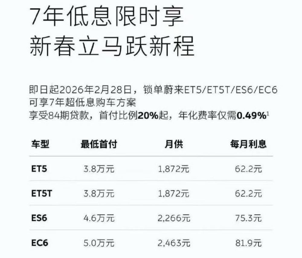 ▲蔚来品牌推出2月限时金融方案