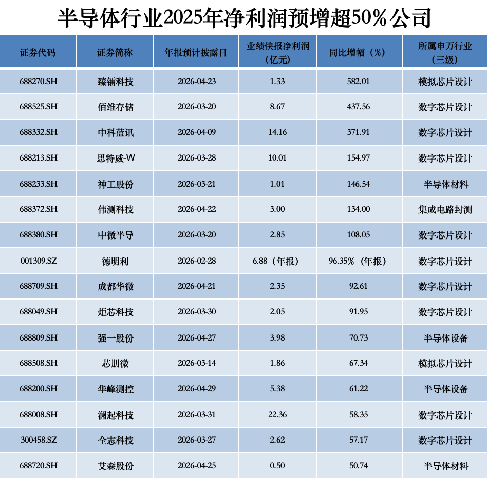 数据来源：Wind 制图：时代财经