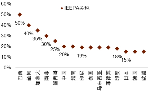 资料来源：Reuters，中金公司研究部