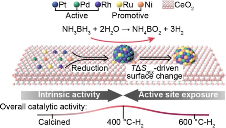 图1.催化活性随还原温度变化的火山型曲线