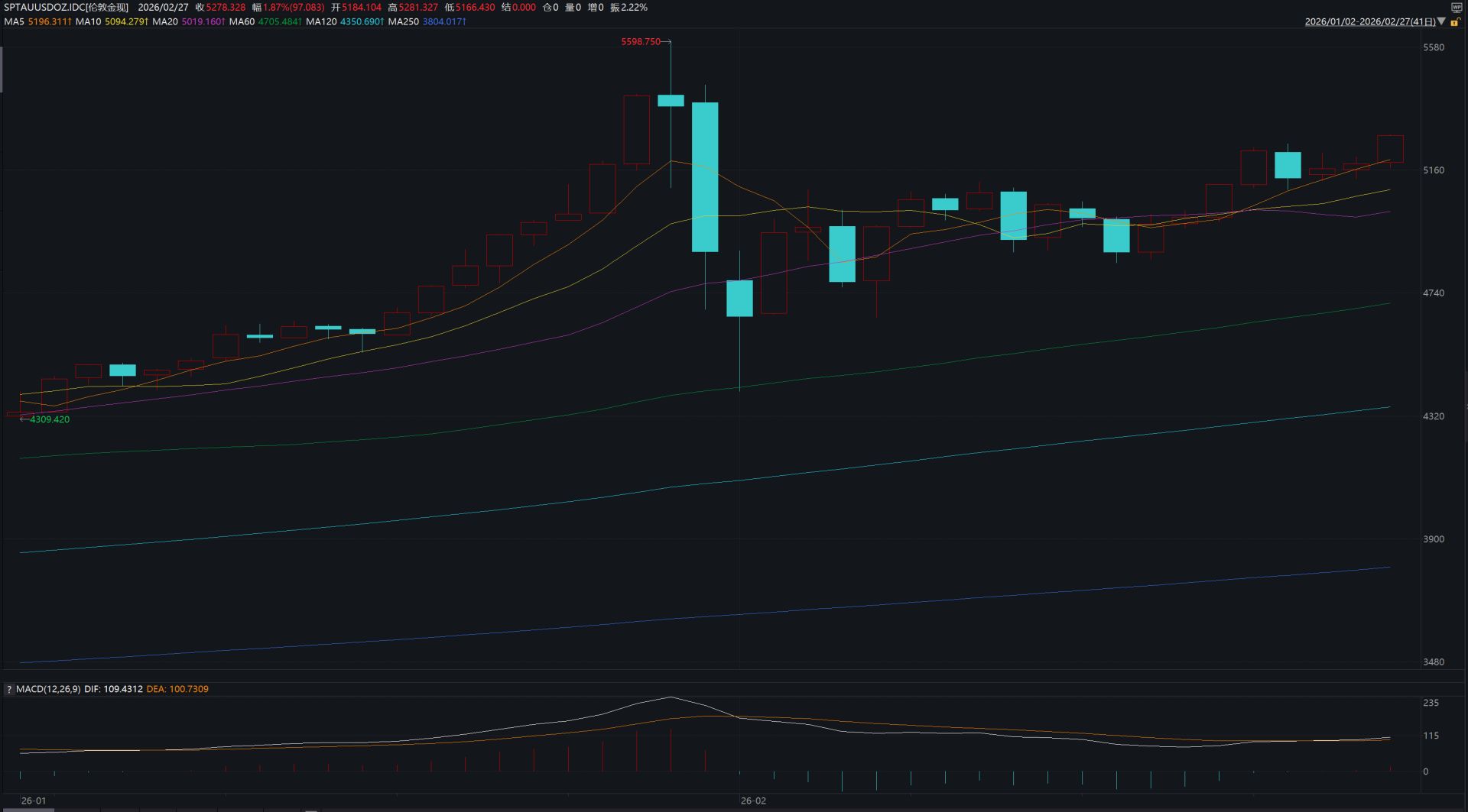 2月27日，现货白银一度突破94美元/盎司