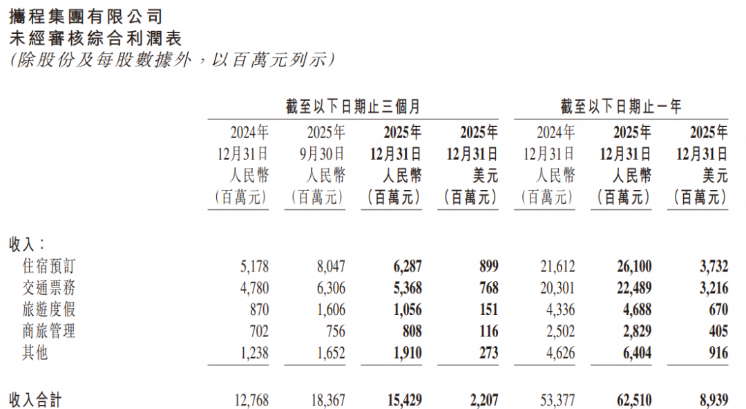 携程2025年营收及其结构