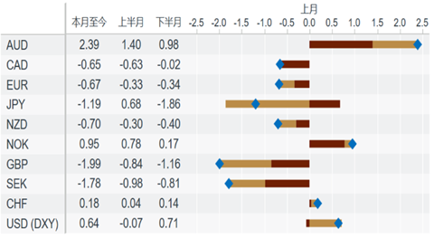 资料来源：Macrobond，中金公司研究部