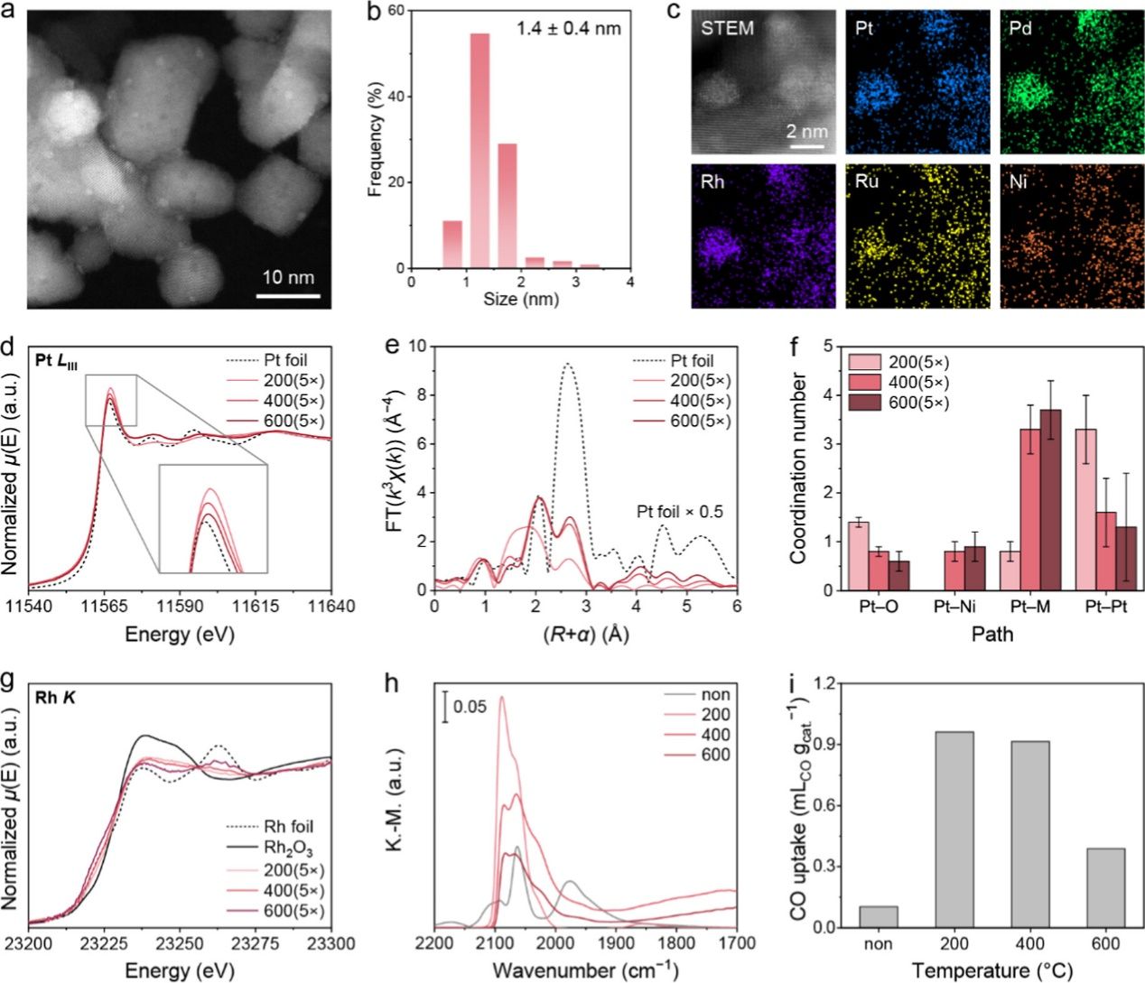 图2.合金团簇结构研究