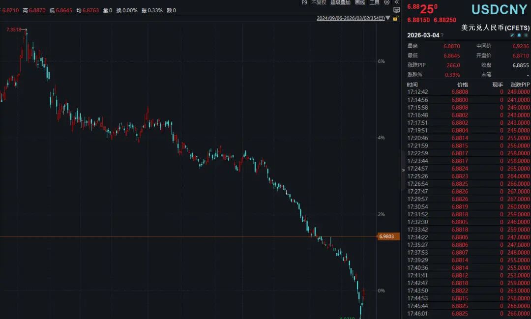 美元兑人民币汇率走势
