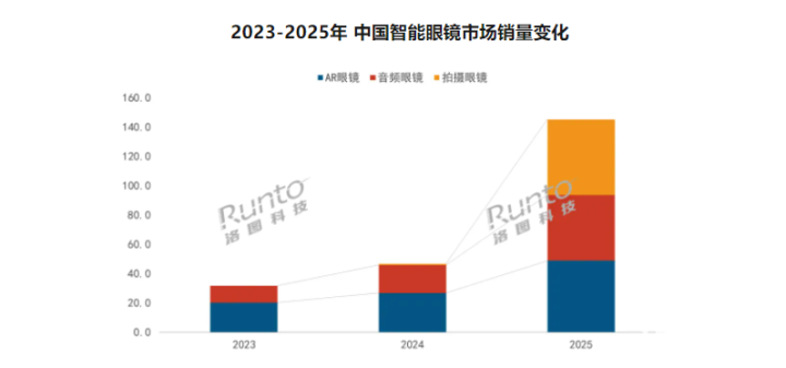 数据开始：洛图科技（RUNTO），单元：万台