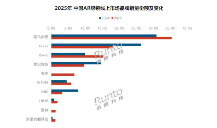 数据开始：洛图科技（RUNTO）线上数据，单元：%