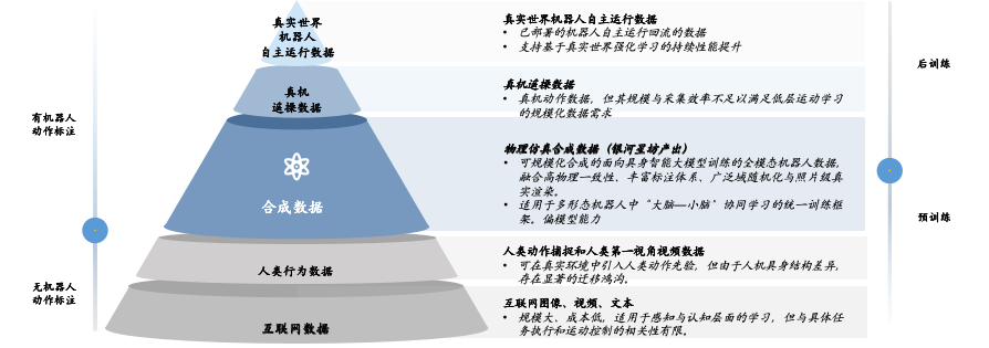 数据层级|图片来源:银河通用