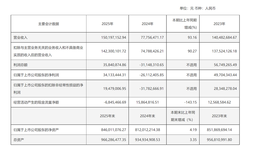 　　*ST天微2024年、2025年主要财务指标对比来源：*ST天微2025年年报