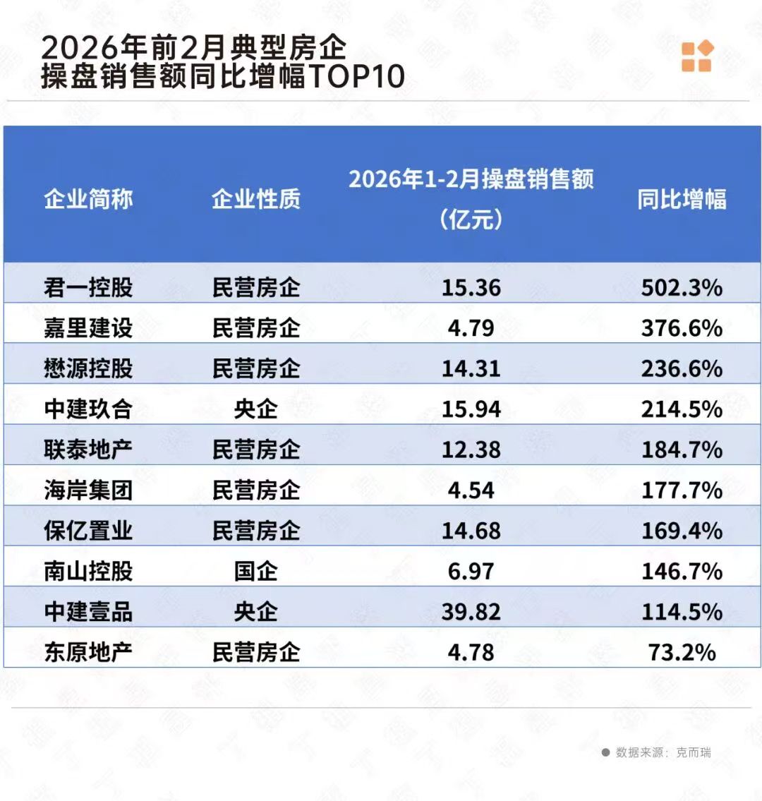 城楼网|房地产市场低位运行中显现企稳信号 9家房企增幅超过100%|房企_新浪财经_新浪网
