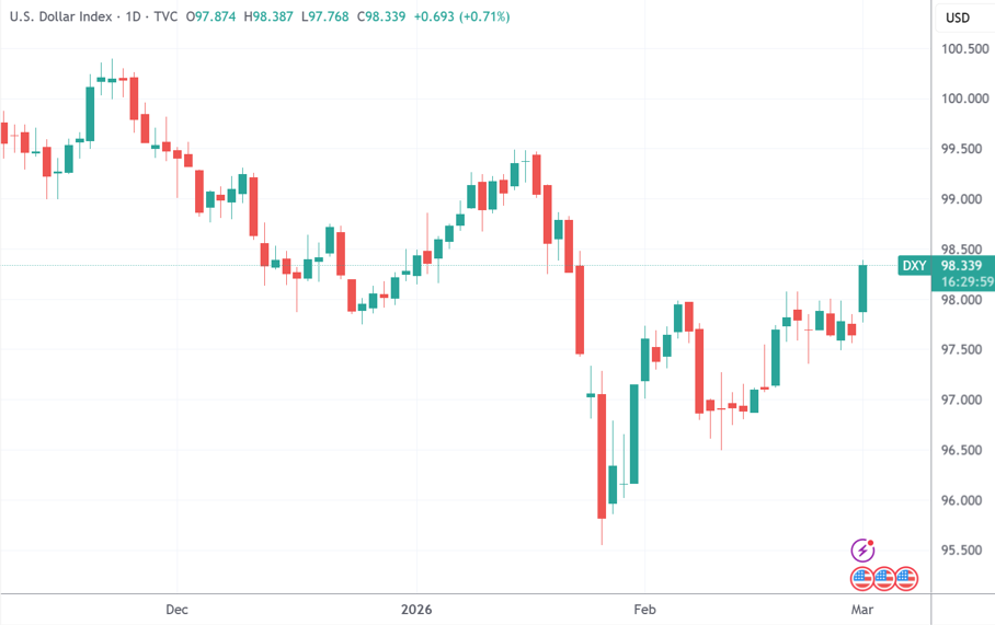 （好意思元走强自然会压制大批商品阐扬，起原：TradingView）