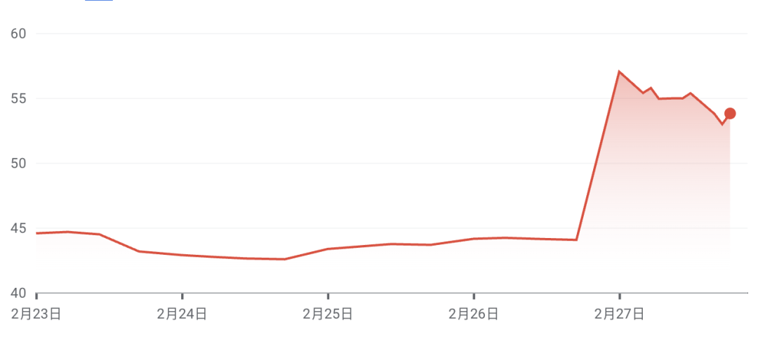▲Block公司股价变化趋势图，2月26日是关键时间，图源Google财经，不作投资建议，仅供参考