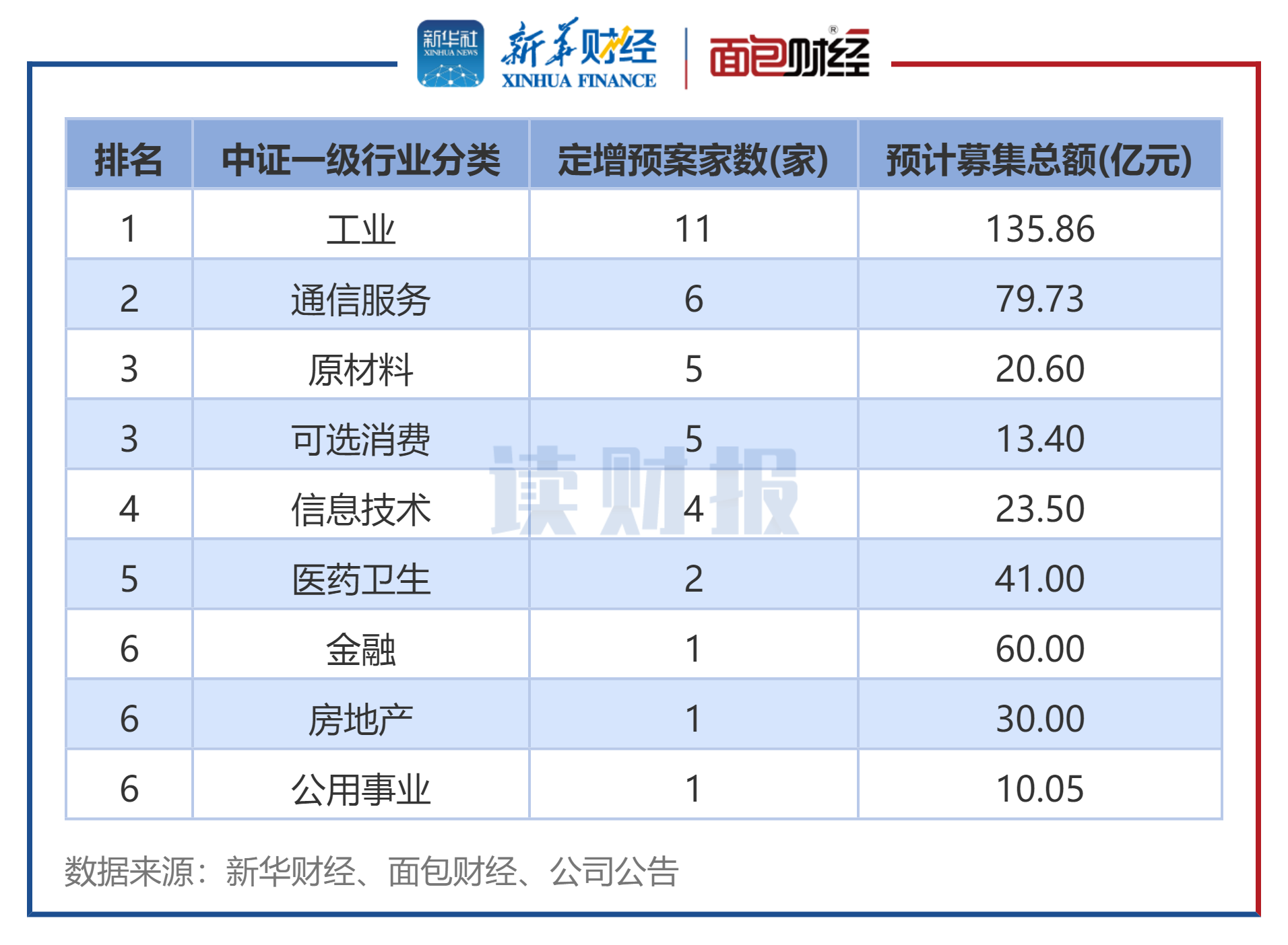 图6：2026年2月发布定增预案公司数据（按中证行业分类）