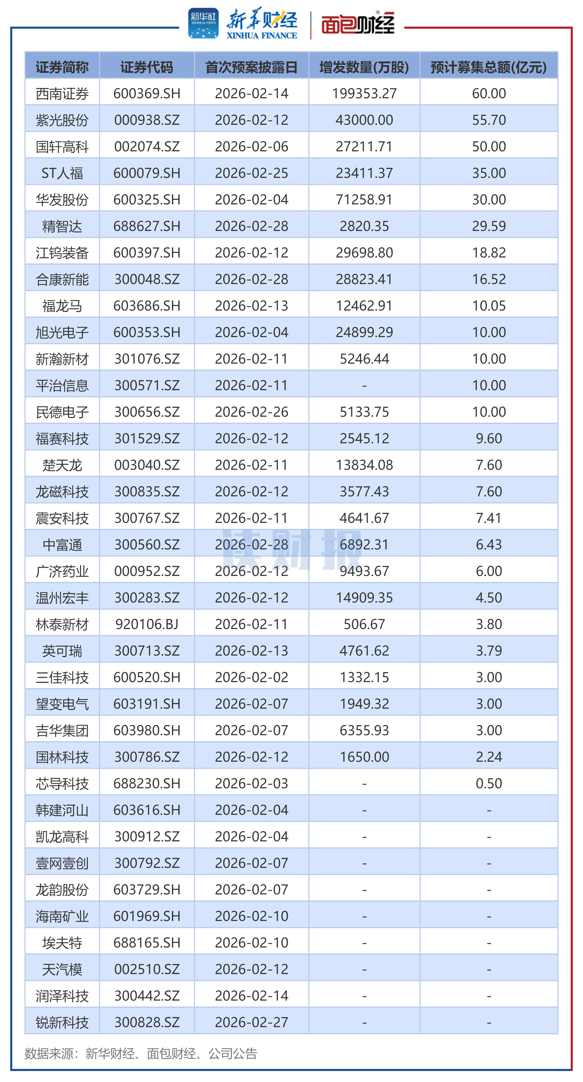 图5：2026年2月披露定增预案的上市公司名单