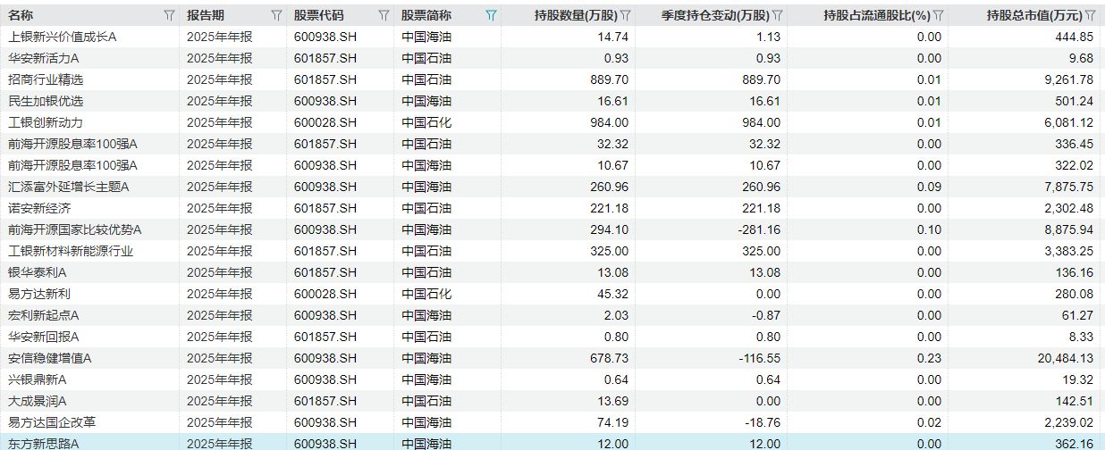 2025年四季度末重仓“三桶油”或其中部分个股的主动权柄基金（起头：Wind）