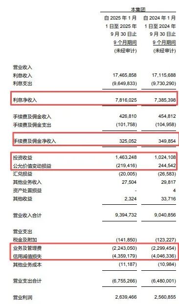 图 / 郑州银行2025年三季报（单位：千元）