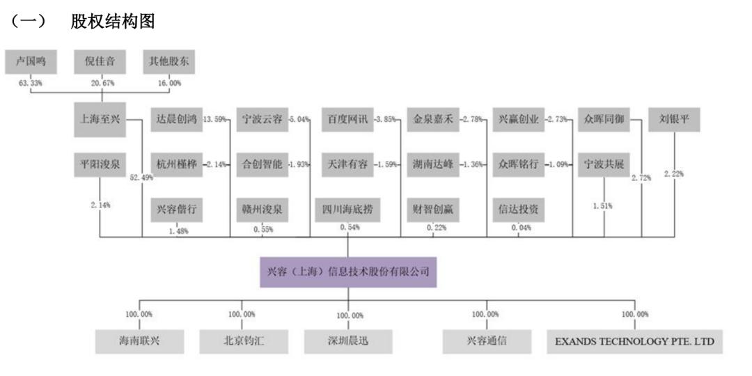 来源:兴容信息公开转让说明书