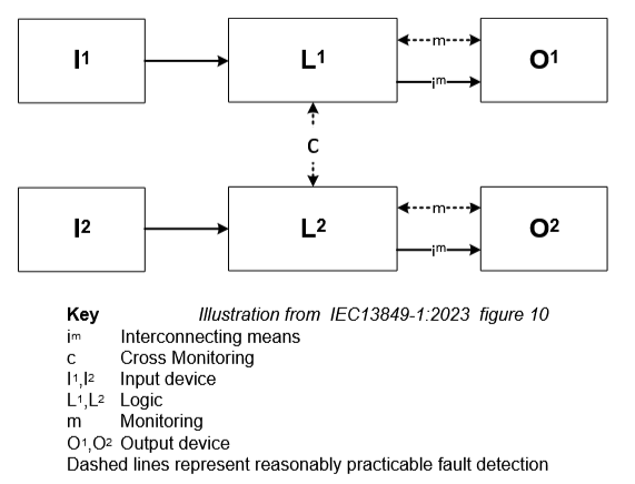 图 5 IEC13849-1:2015 中的插图 图10