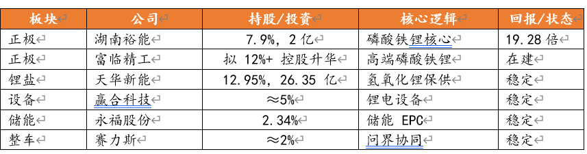 图：产业链的部分投资案例
