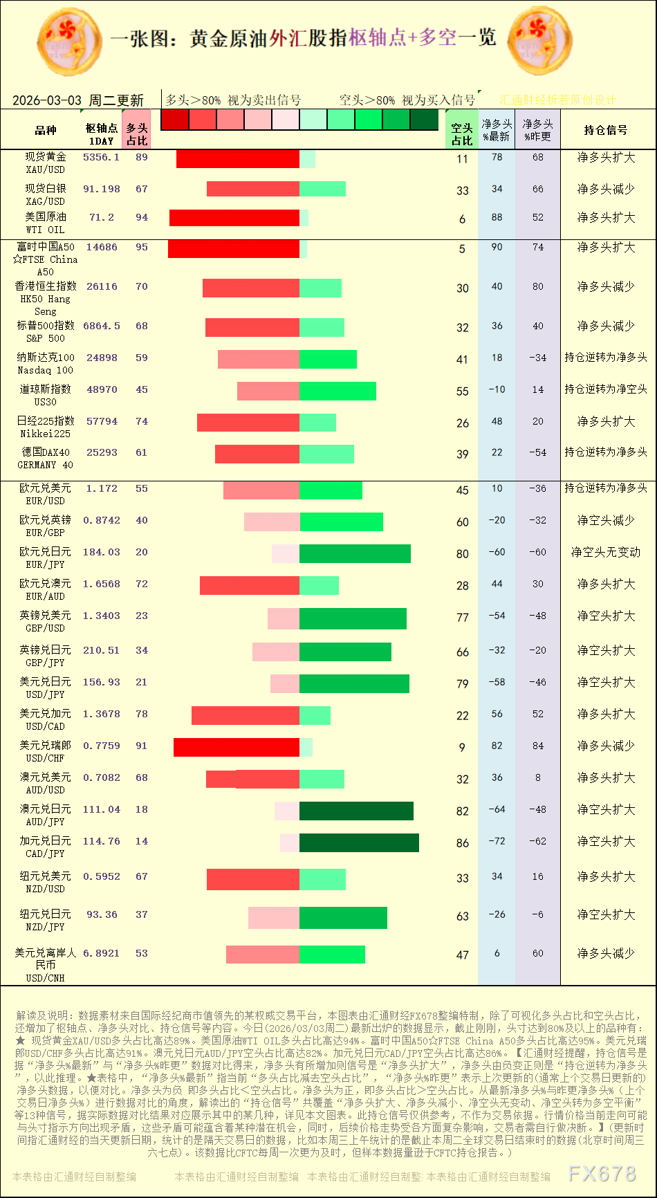 【图：黄金原油外汇股指枢轴点及多空持仓信号解读，来源：汇通财经特制图表。(点击图片放大看大图)】