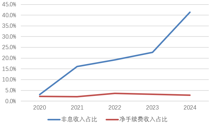 图片系乌鲁木皆银行近几年非息收入和净手续费收入占比情况;贵府开首：wind